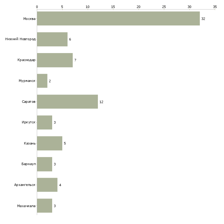 Найти работу руководитель отдела экономической безопасности-Число вакансий «руководитель отдела экономической безопасности» на сайте в городах Росcии