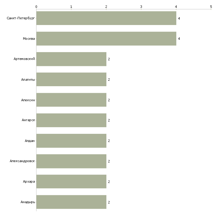 Найти работу руководитель пэо-Число вакансий «руководитель пэо» на сайте в городах Росcии