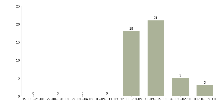 Работа «руководитель пэо»-Число вакансий «руководитель пэо» на сайте за 2 месяца