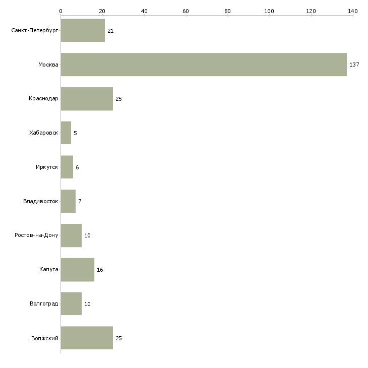 Найти работу руководитель финансового департамента-Число вакансий «руководитель финансового департамента» на сайте в городах Росcии