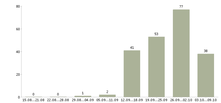 Работа «руководитель финансового департамента»-Число вакансий «руководитель финансового департамента» на сайте за 2 месяца