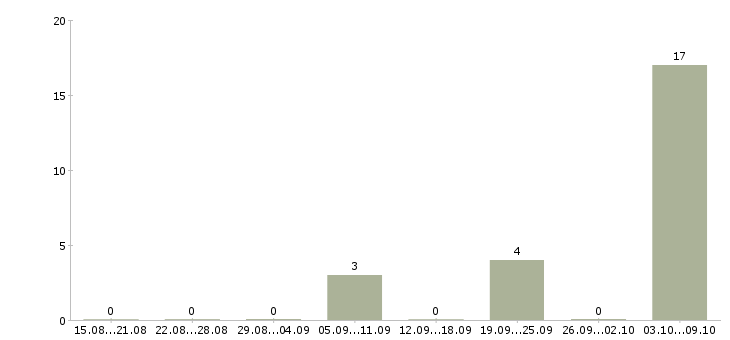 Работа «сборщик верха обуви»-Число вакансий «сборщик верха обуви» на сайте за 2 месяца