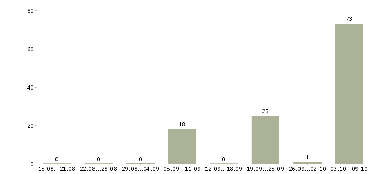 Работа «сварщик арматурных сеток»-Число вакансий «сварщик арматурных сеток» на сайте за 2 месяца