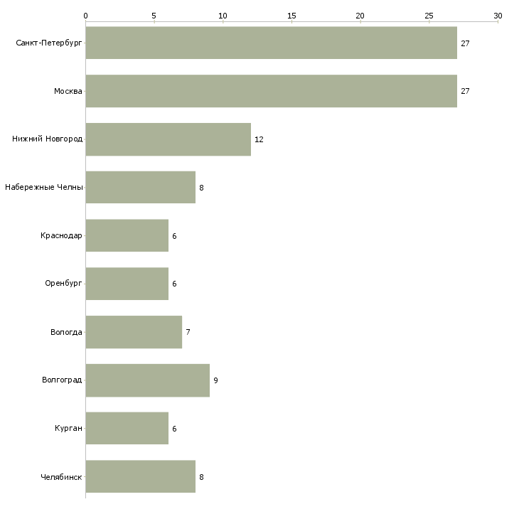 Найти работу слесарь механосборочных работ 5 разряда-Число вакансий «слесарь механосборочных работ 5 разряда» на сайте в городах Росcии