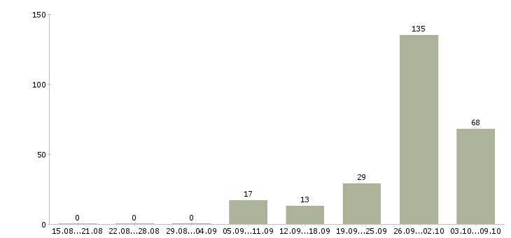 Работа «слесарь механосборочных работ 5 разряда»-Число вакансий «слесарь механосборочных работ 5 разряда» на сайте за 2 месяца
