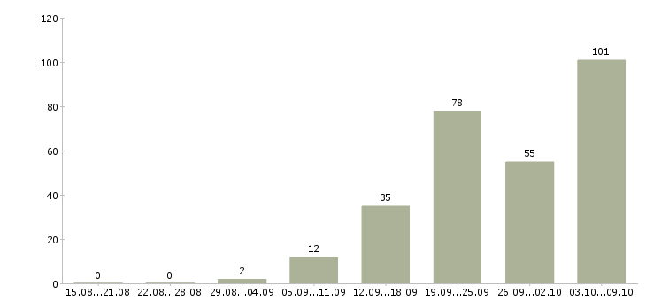 Работа «слесарь по ремонту технологического оборудования»-Число вакансий «слесарь по ремонту технологического оборудования» на сайте за 2 месяца