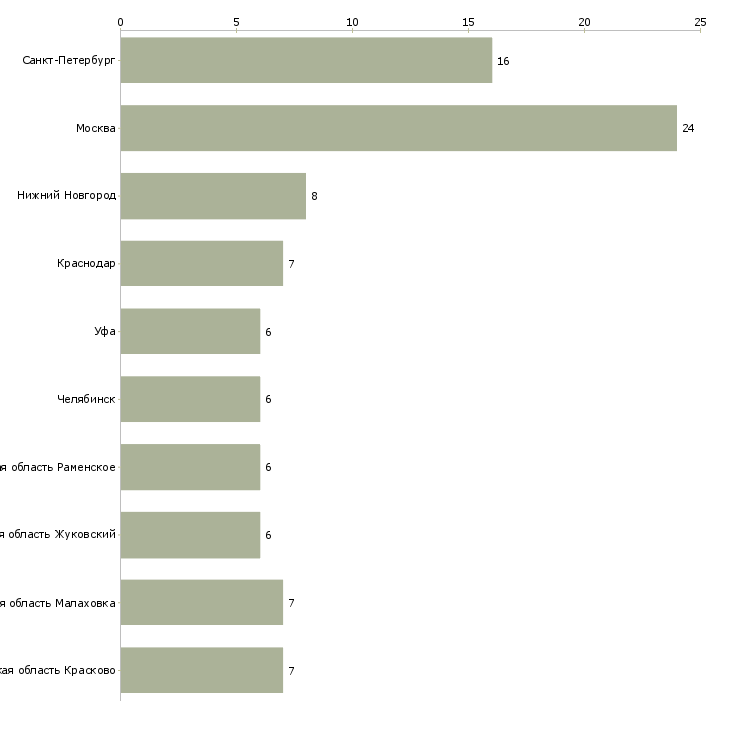 Найти работу сотрудник на автомойку-Число вакансий «сотрудник на автомойку» на сайте в городах Росcии