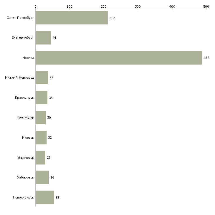 Найти работу специалист 3 категории-Число вакансий «специалист 3 категории» на сайте в городах Росcии