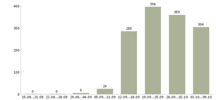 Работа «специалист 3 категории»-Число вакансий «специалист 3 категории» на сайте за 2 месяца