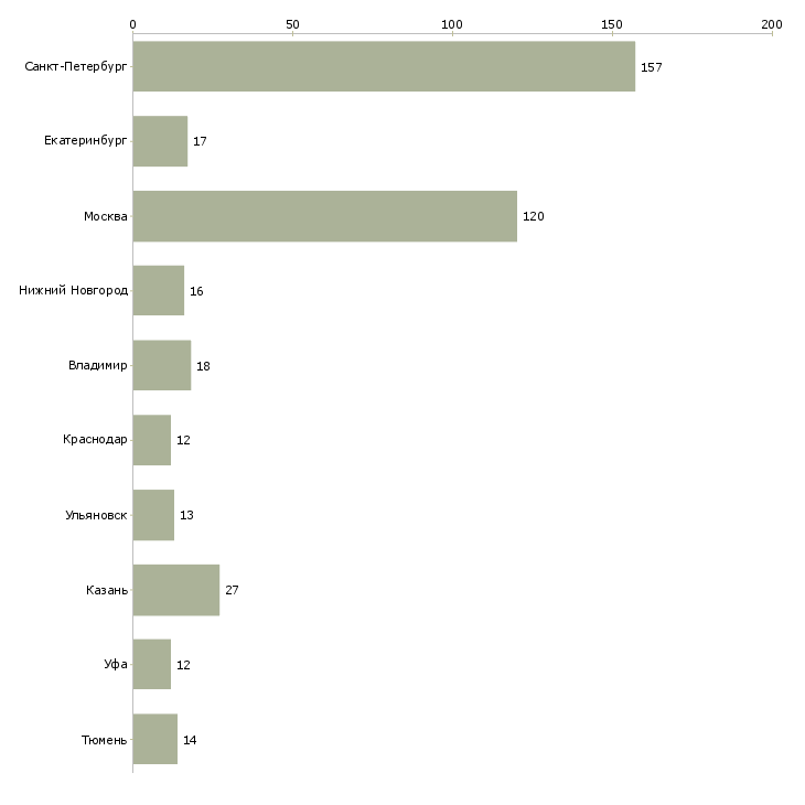 Найти работу специалист горячей линии-Число вакансий «специалист горячей линии» на сайте в городах Росcии