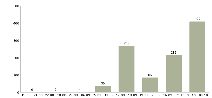 Работа «специалист горячей линии»-Число вакансий «специалист горячей линии» на сайте за 2 месяца