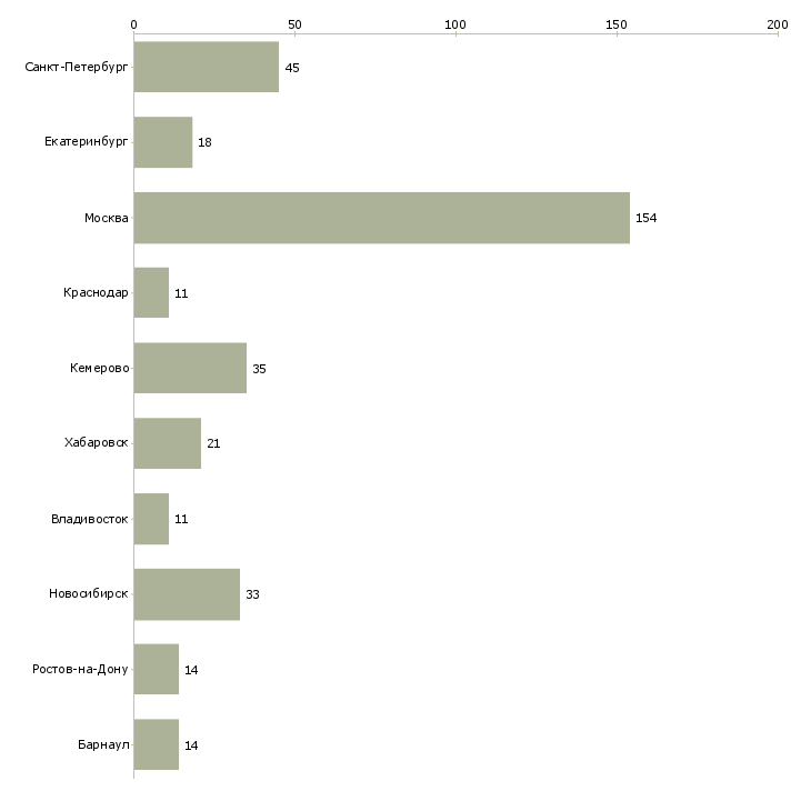 Найти работу специалист отдела информационных технологий-Число вакансий «специалист отдела информационных технологий» на сайте в городах Росcии