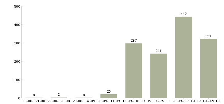 Работа «специалист отдела страхования»-Число вакансий «специалист отдела страхования» на сайте за 2 месяца