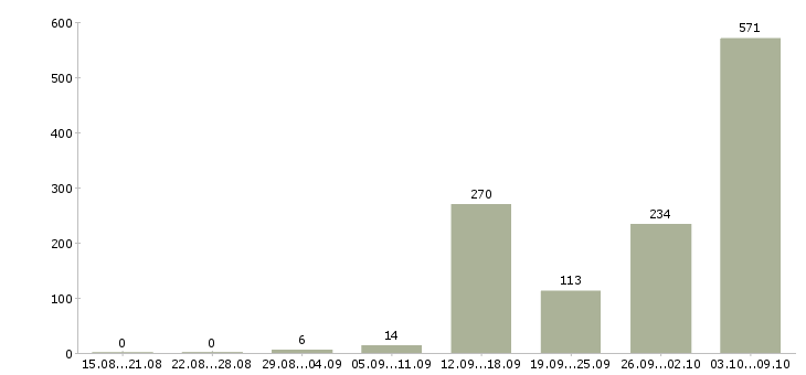 Работа «специалист офиса продаж мтс»-Число вакансий «специалист офиса продаж мтс» на сайте за 2 месяца