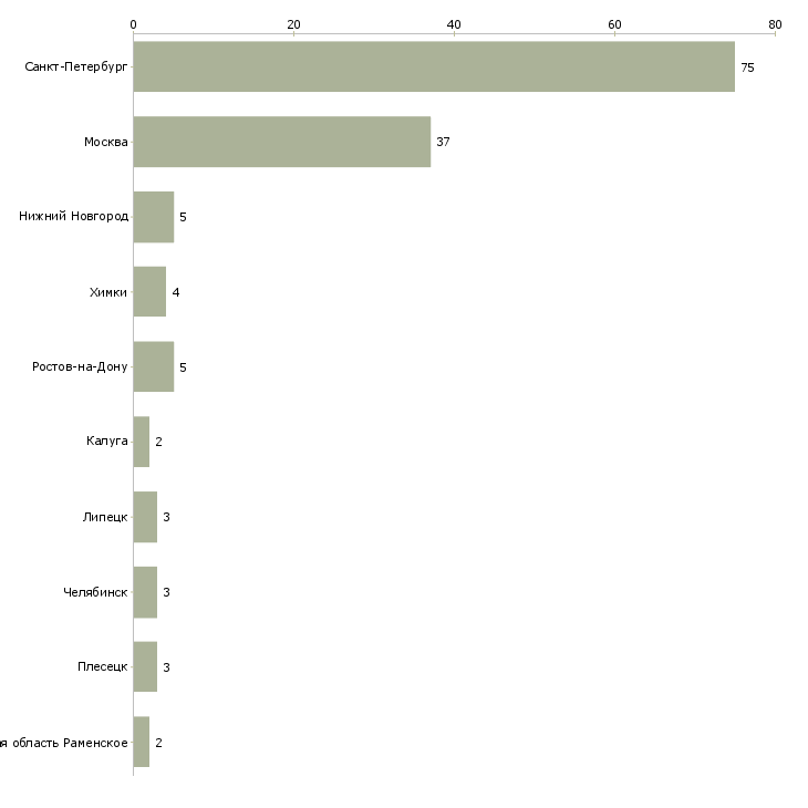 Найти работу специалист по международным перевозкам-Число вакансий «специалист по международным перевозкам» на сайте в городах Росcии