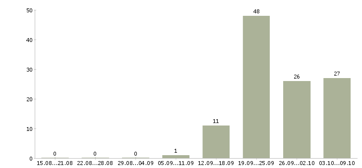 Работа «специалист по международным перевозкам»-Число вакансий «специалист по международным перевозкам» на сайте за 2 месяца