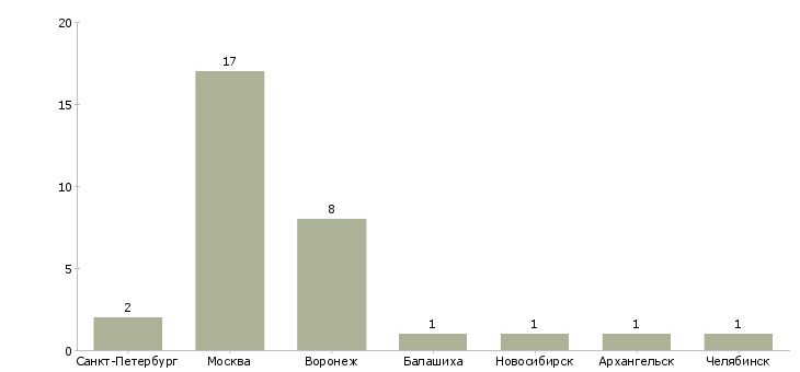 Найти работу специалист по ремонту стиральных машин-Число вакансий «специалист по ремонту стиральных машин» на сайте в городах Росcии