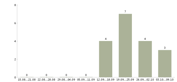 Работа «специалист по ремонту стиральных машин»-Число вакансий «специалист по ремонту стиральных машин» на сайте за 2 месяца