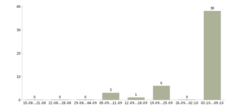 Работа «столяр 3 разряда»-Число вакансий «столяр 3 разряда» на сайте за 2 месяца