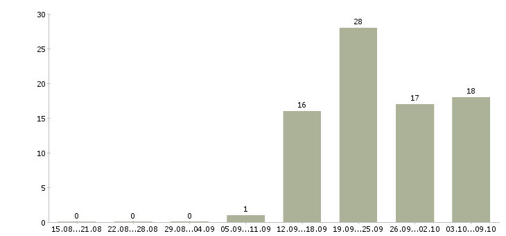 Работа «технолог деревообработки»-Число вакансий «технолог деревообработки» на сайте за 2 месяца