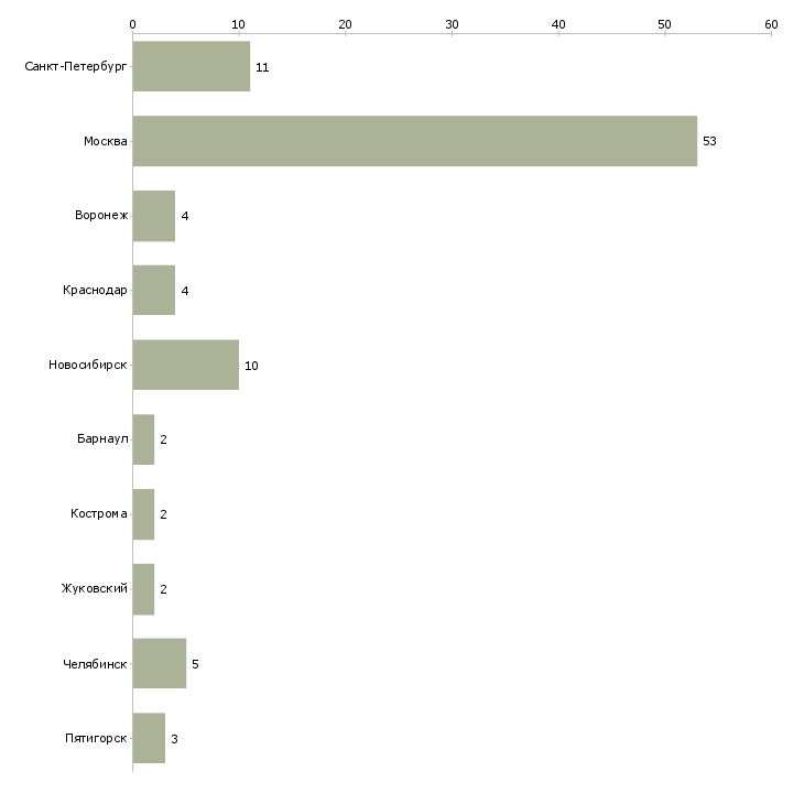 Найти работу технолог обувного производства-Число вакансий «технолог обувного производства» на сайте в городах Росcии