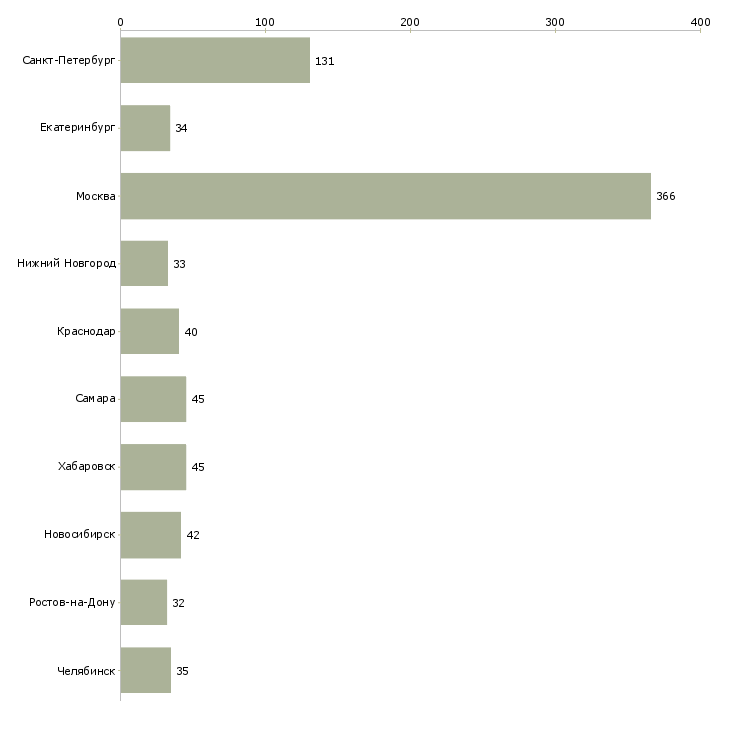 Найти работу товарный бухгалтер-Число вакансий «товарный бухгалтер» на сайте в городах Росcии