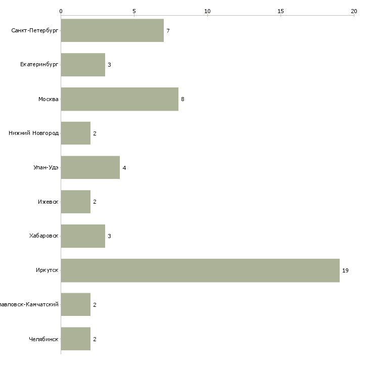 Найти работу торговый представитель нестле-Число вакансий «торговый представитель нестле» на сайте в городах Росcии