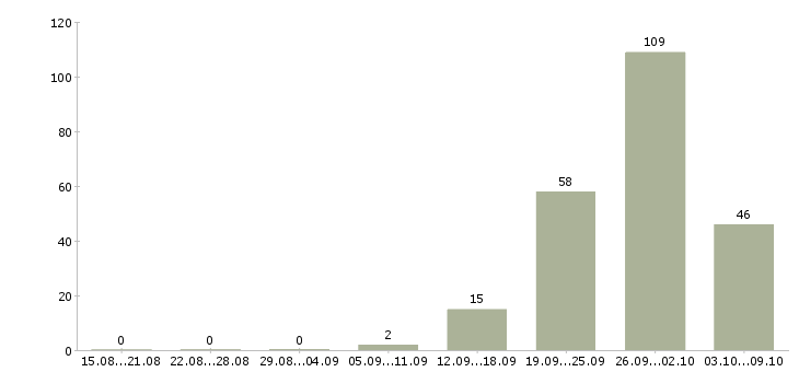 Работа «торговый представитель по совместительству»-Число вакансий «торговый представитель по совместительству» на сайте за 2 месяца
