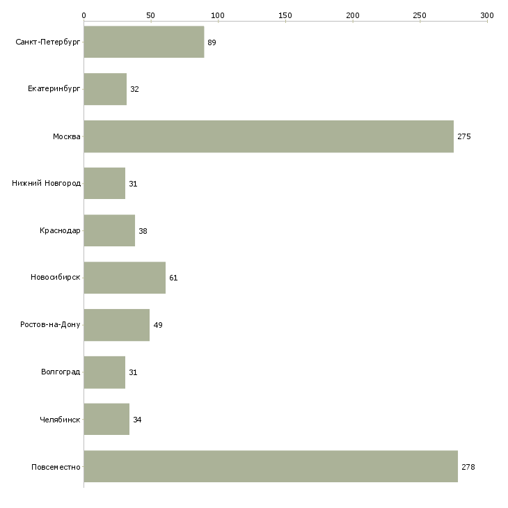 Найти работу требуется менеджер по рекламе-Число вакансий «требуется менеджер по рекламе» на сайте в городах Росcии
