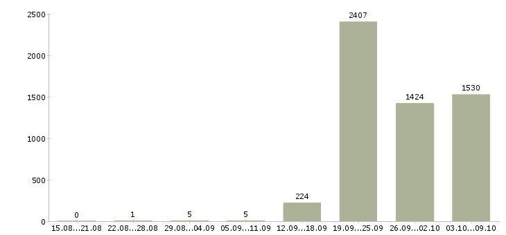 Работа «требуется помощник администратора»-Число вакансий «требуется помощник администратора» на сайте за 2 месяца