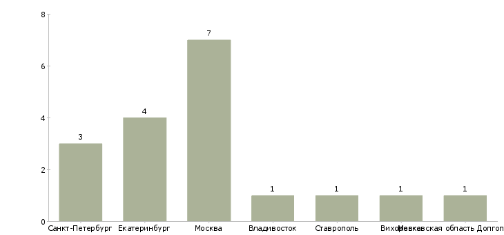 Найти работу уборщица в больницу-Число вакансий «уборщица в больницу» на сайте в городах Росcии