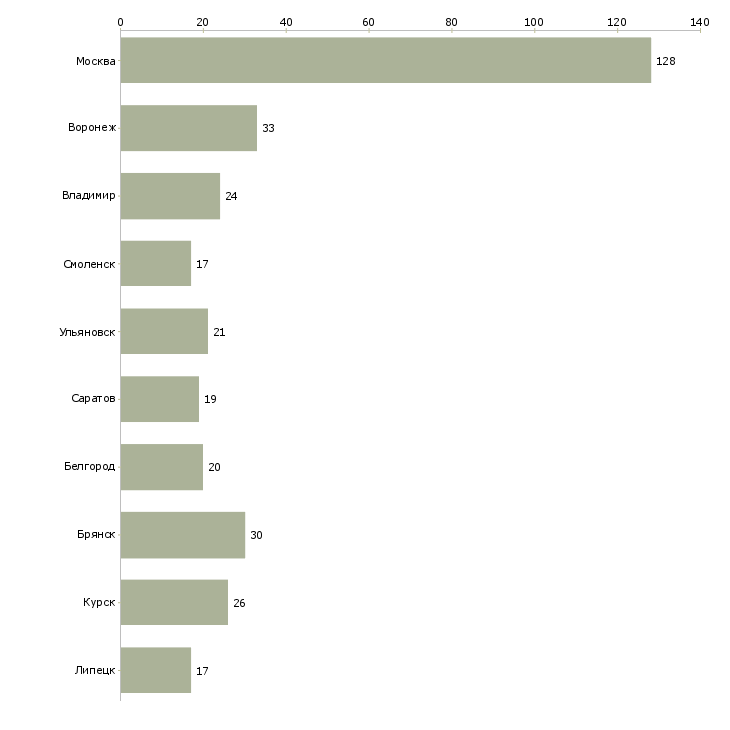 Найти работу уборщица или уборщик-Число вакансий «уборщица или уборщик» на сайте в городах Росcии