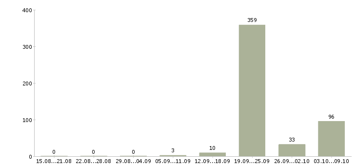 Работа «уборщица или уборщик»-Число вакансий «уборщица или уборщик» на сайте за 2 месяца