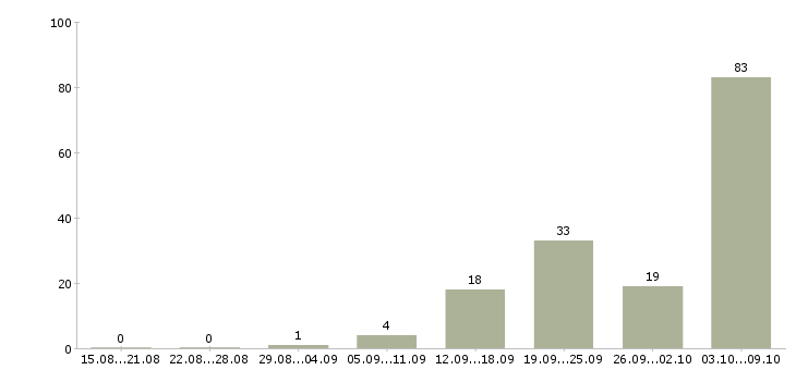 Работа «упаковщик маркировщик»-Число вакансий «упаковщик маркировщик» на сайте за 2 месяца