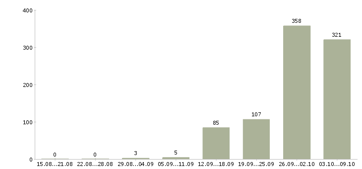 Работа «упаковщики мороженого»-Число вакансий «упаковщики мороженого» на сайте за 2 месяца