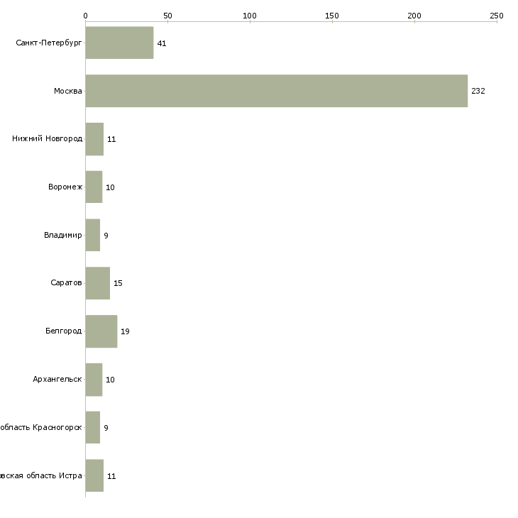Найти работу упаковщицы и упаковщики-Число вакансий «упаковщицы и упаковщики» на сайте в городах Росcии