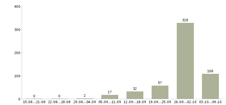 Работа «упаковщицы и упаковщики»-Число вакансий «упаковщицы и упаковщики» на сайте за 2 месяца