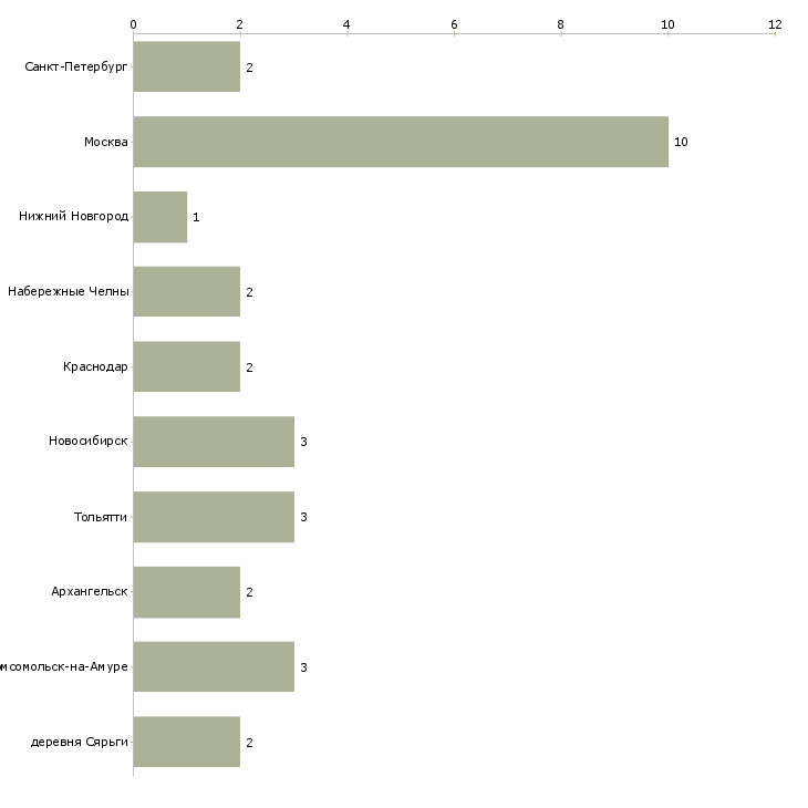 Найти работу управляющий общепитом-Число вакансий «управляющий общепитом» на сайте в городах Росcии