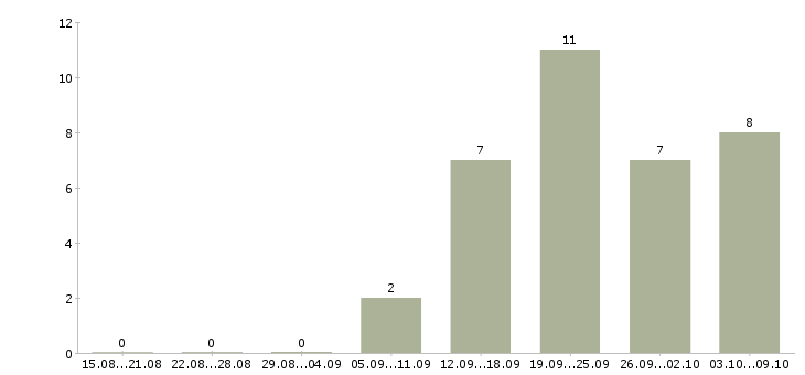 Работа «управляющий общепитом»-Число вакансий «управляющий общепитом» на сайте за 2 месяца