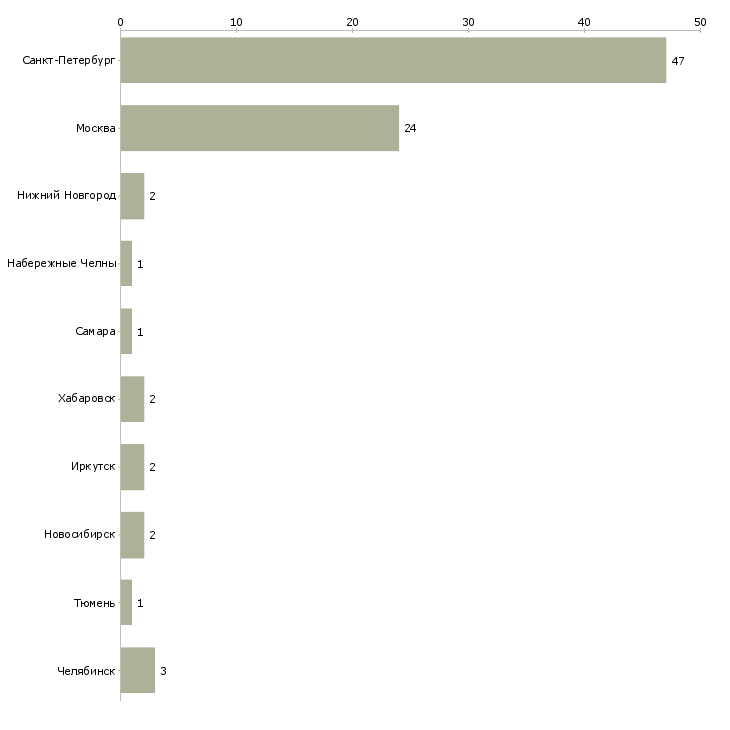 Найти работу утренний официант-Число вакансий «утренний официант» на сайте в городах Росcии