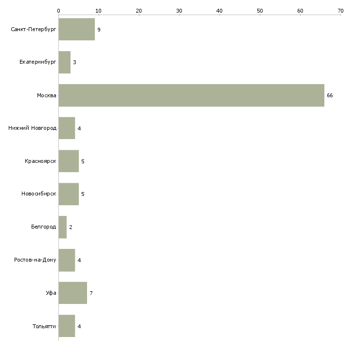 Найти работу фасовщик продуктов-Число вакансий «фасовщик продуктов» на сайте в городах Росcии