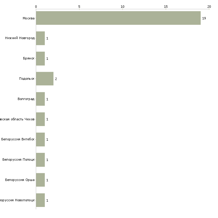 Найти работу фасовщица на мясокомбинат-Число вакансий «фасовщица на мясокомбинат» на сайте в городах Росcии