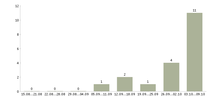 Работа «фасовщица на мясокомбинат»-Число вакансий «фасовщица на мясокомбинат» на сайте за 2 месяца