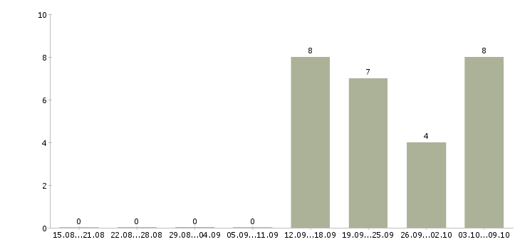 Работа «фельдшер в школу»-Число вакансий «фельдшер в школу» на сайте за 2 месяца