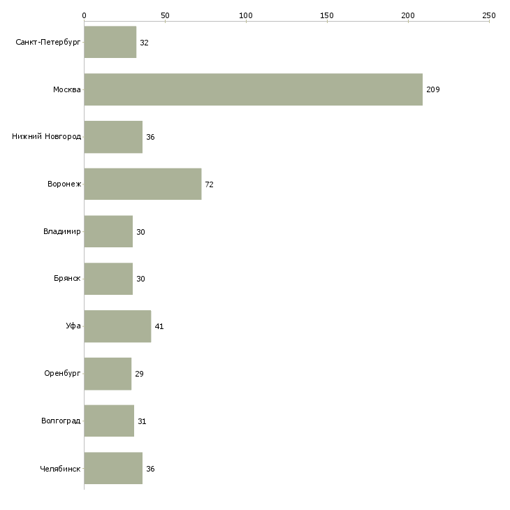 Найти работу фрезеровщик вахта-Число вакансий «фрезеровщик вахта» на сайте в городах Росcии