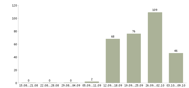 Работа «фрезеровщик на станок с чпу»-Число вакансий «фрезеровщик на станок с чпу» на сайте за 2 месяца