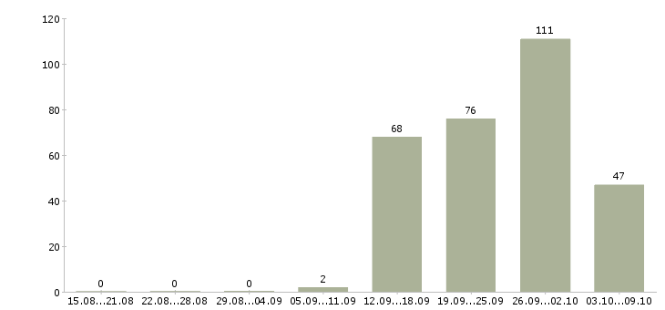 Работа «фрезеровщик станков с чпу»-Число вакансий «фрезеровщик станков с чпу» на сайте за 2 месяца