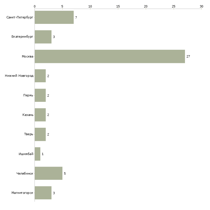 Найти работу электрик по кранам-Число вакансий «электрик по кранам» на сайте в городах Росcии