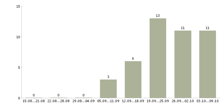 Работа «электрик по кранам»-Число вакансий «электрик по кранам» на сайте за 2 месяца
