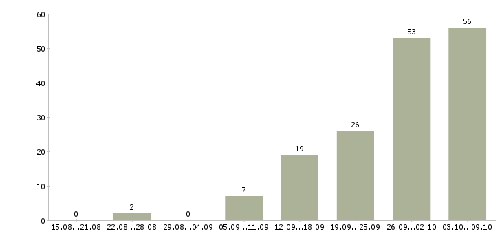 Работа «электромонтажная бригада»-Число вакансий «электромонтажная бригада» на сайте за 2 месяца
